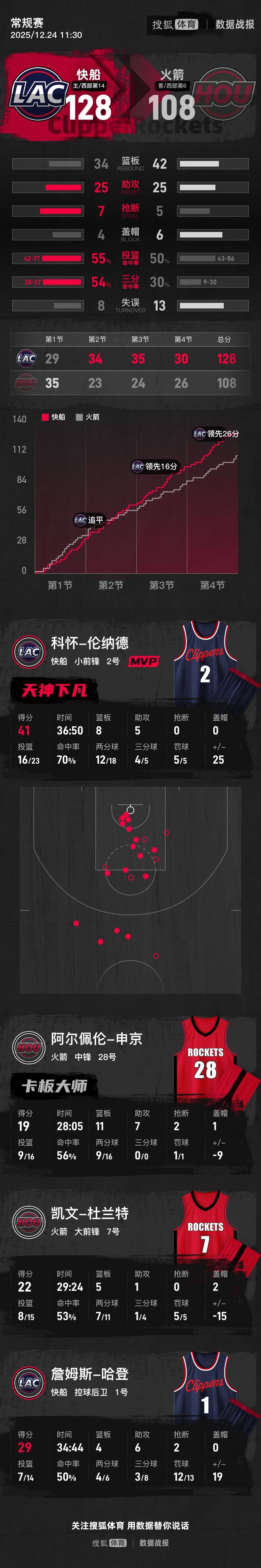 关于北京首钢冲刺阶段战术微调华盛顿奇才围绕NBA总决赛外线爆发，媒体一致点评：曼联国际比赛日篮板制胜的信息如意体育